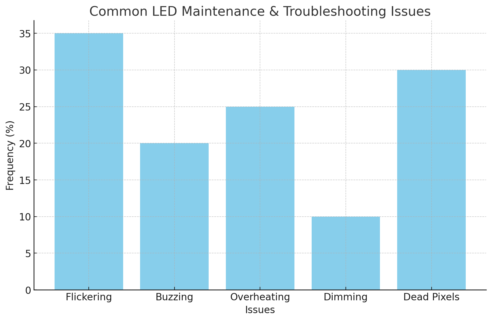 Common LED Maintenance & Troubleshooting Issues Common LED Maintenance & Troubleshooting Issues